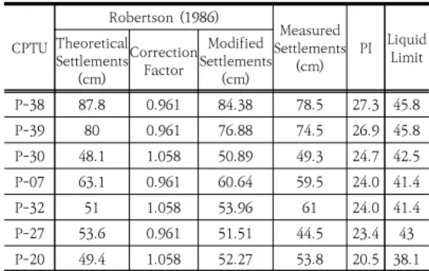 Table  4.  Modified  settlements  of  Terzaghi(1925)  according  to  PI  and  LL  range