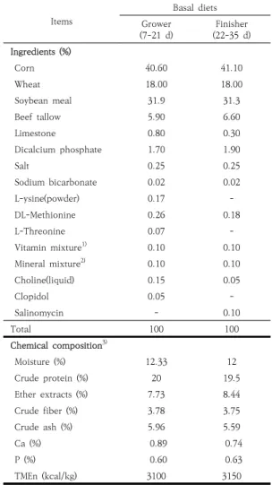 Table  1.  Composition  of  experimental  diets Items Basal  diets Grower (7-21  d) Finisher (22-35  d) Ingredients  (%) ㅤ ㅤ   Corn 40.60 41.10   Wheat 18.00 18.00   Soybean  meal 31.9 31.3   Beef  tallow 5.90 6.60   Limestone 0.80 0.30   Dicalcium  phosph