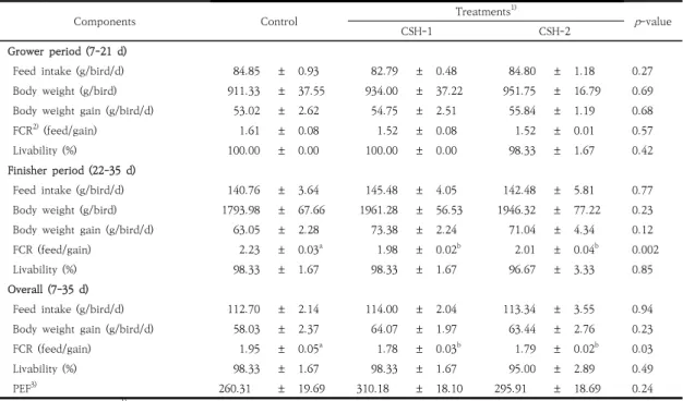 Table 3. Effects of dietary supplementation of cysteamine hydrochloride on carcass characteristics in broiler  chicken