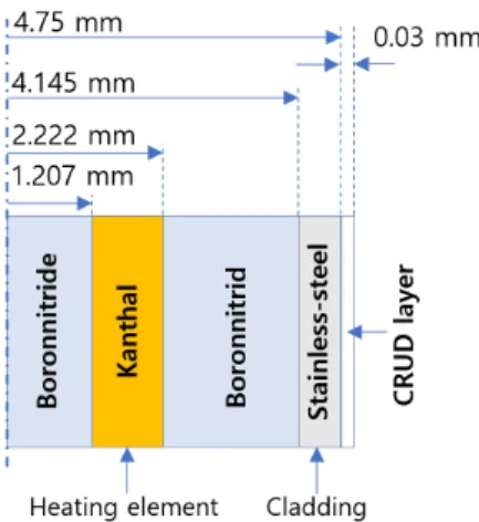 Fig. 3. Effect of the minimum film boiling temperature on  the  cladding  temperature  at  6  ft