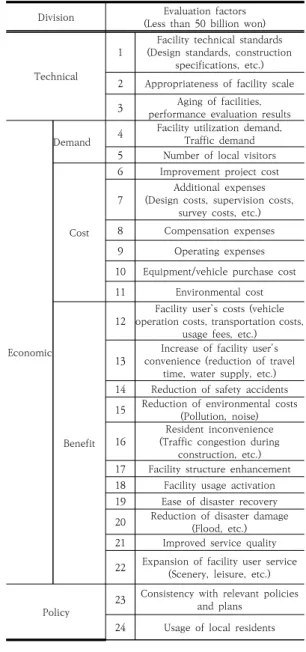 Table  1.  Evaluation  Factors  of  KDI  Preliminary  Feasibility  Study  Report
