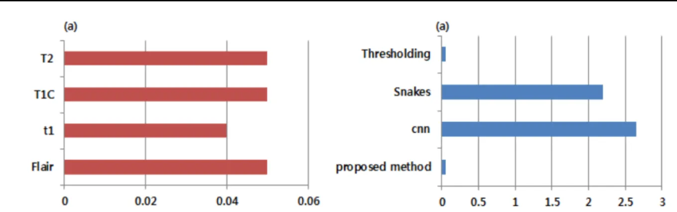 Fig. 12. Computation time for MRI tumor detected images (a) 4 type MRI data, (b) 4 methods.