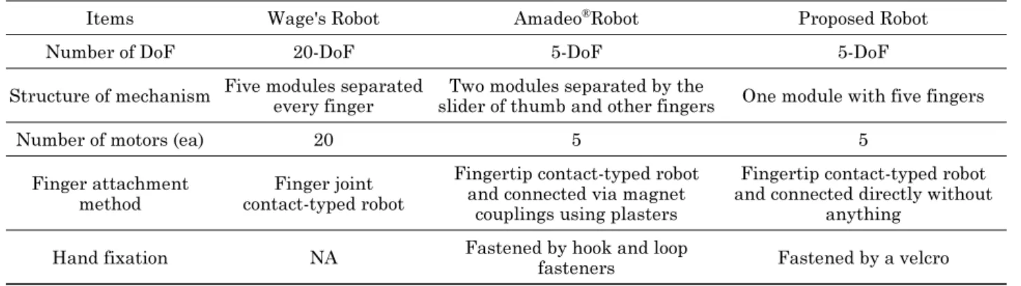 Table 5 shows a summary of the main characteristics and structures of robots compared to each other.