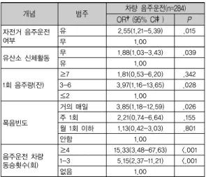 표 3. 한국 성인의 차량 음주운전에 미치는 영향요인 Ⅳ. 논 의 본  연구는  한국  성인의  자전거  음주운전과  차량  음주 운전의  관련성  및  차량  음주운전에  미치는  영향요인을  규명하고자  제7기  1차  년도  국민건강영양조사  원시자료를  이용하였으며,  주요  연구결과를  중심으로  다음과 같이  논의하고자  한다.첫째,  한국  성인의  차량  음주운전  경험률은  7.8%로  나타났는데,  이러한  결과는  19세  이상  성인
