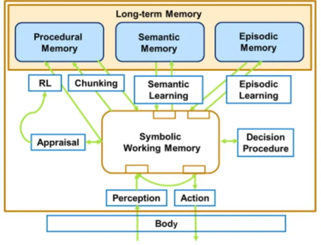 Fig. 1. Soar architectureIn the artificial intelligence society, human-level cognitive 