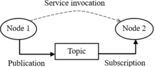 Fig. 5. Soar-ROS connection example graph subscribers listen to the published information on this 