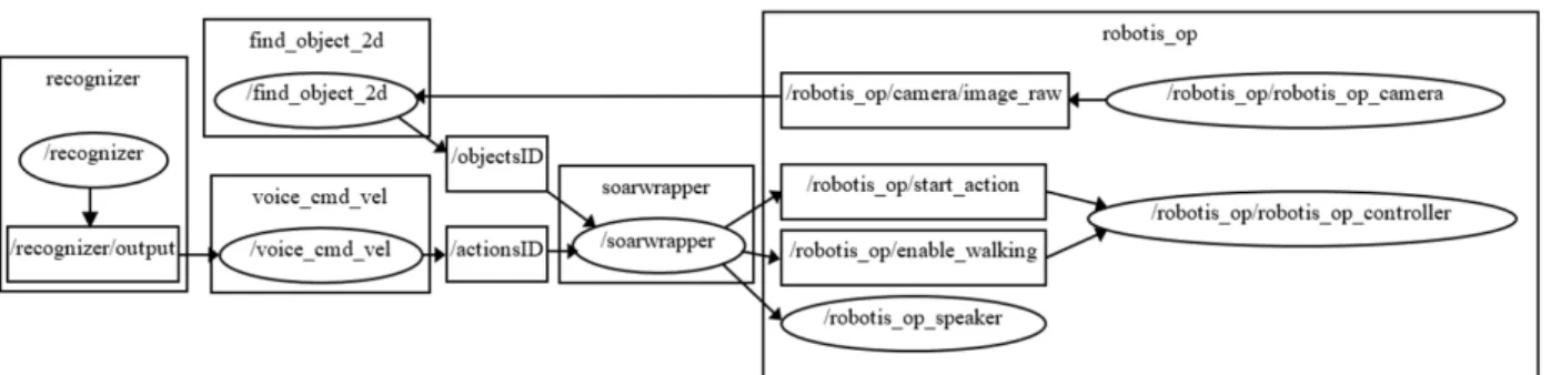 Fig. 9. Node structure of the developed HRI package using Soar-ROS hybrid platform