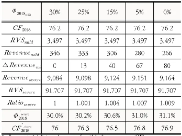 Table  23.  Addition  rate  and  conversion  factor  for  tertiary  hospital  by  scenario 