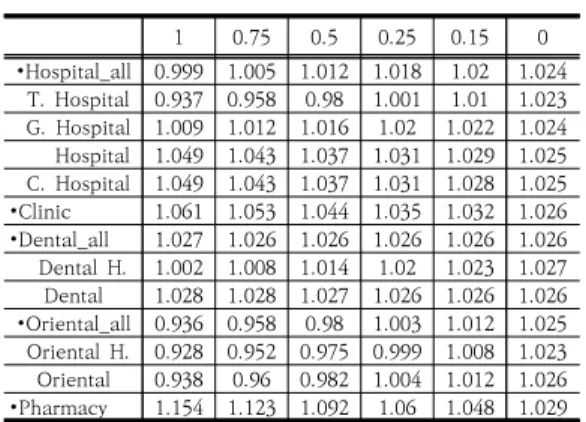Table  8.  inpatient  medical  expenditure            (unit  :  ₩B)