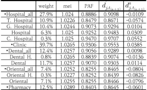 Table  11.  adjustment  rates  of  conversion  factor  (outpatient)  수가 협상 시 r에 따른 위와 같은 인상률 표를 먼저 제 시하고 이 표를 기초로 보험자와 의료공급자가 수가협상 을 진행할 수 있다