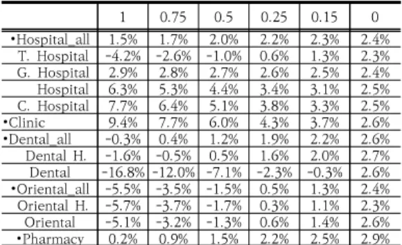 Table  14.  adjustment  rates  of  CF  (total,      )