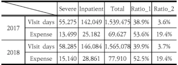 Table  17.  Estimated  medical  expense  of  mild  diseases  based  Ratio1