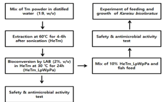 Fig.  1.  Process  flow  chart  for  HeTm_LpWpPa  production  and  feeding  experiment.