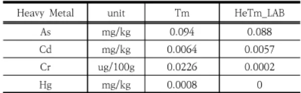 Fig.  3.  Antibacterial  activity  of  each  LAB  and  HeTm_LpWpPa against pathogens. Control is  T