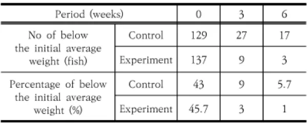 Table 4. Comparison of number of below the initial  average  weight  according  to  HeTm_LpWpPa  feeding  for  6  weeks