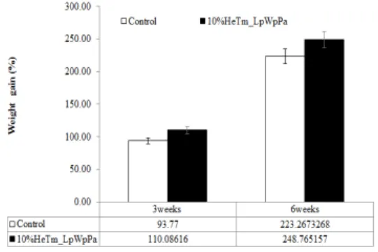 Fig.  4.  The  weight  increases  of  Kareius  bicoloratus (stone  flounder)  fed  diets  containing  10  %  HeTm_LpWpPa  as  replacement  for  fishmeal  Control  is  LoveLarva.