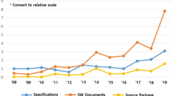 Fig. 1. Status of software technical data registered in  2008∼2019
