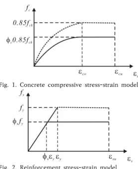 Fig.  1.  Concrete  compressive  stress-strain  model
