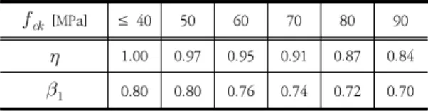 Table  1.  Variables  for  equivalent  rectangular  stress  block  in  KCI  2017     [MPa] ≤  40 50 60 70 80 90  1.00 0.97 0.95 0.91 0.87 0.84   0.80 0.80 0.76 0.74 0.72 0.70 는 단순히   를 통해 압축 응력의 크기를 구하였다