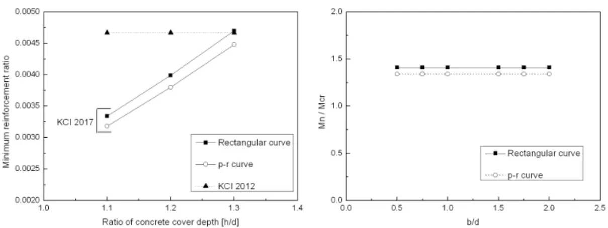Fig.  6.  Minimum  reinforcement  ratio  to  h/d Fig.  7.  Relationship  between  Mn/Mcr  and  b/d  는 피복두께 비율에 관계 없이 등가직사각형 응력분포를  사용한  값  보다  작게  평가되었다