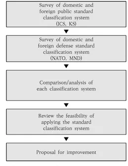 Fig. 1. Procedures for Reviewing the Applicability of  the  Defense  Sector  through  Standard  Classification  System  Survey