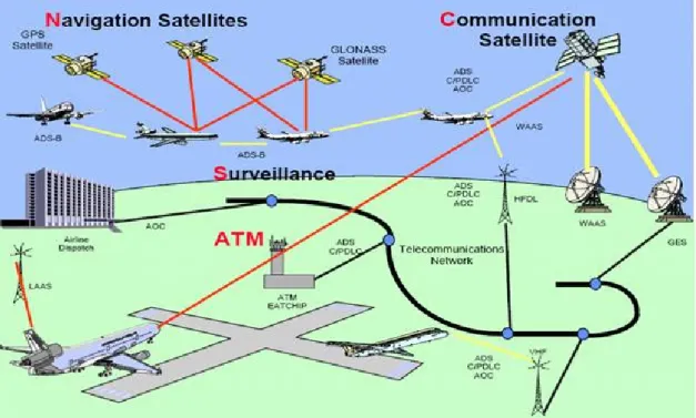 Fig.  1.  Future  Air  Navigation  for  CNS  &amp;  ATM  (ICAO  Doc.  9750,  AN/963)