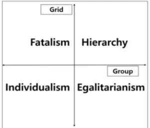 Fig.  2.  Diagrams  of  Cultural  Theory
