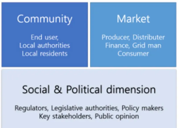 Fig.  3.  Three  Dimensions  of  Social  Acceptance  (Wolsink,  2018)  사회적 수용성에 대한 연구는 여러 분야에서 많이 적 용되었는데, 본 연구와 밀접한 신과학기술 분야에서도 많 이 활용되었다