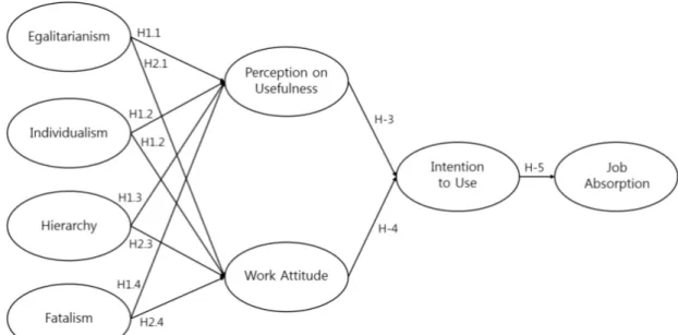 Fig.  4.  Hypothetical  Research  model