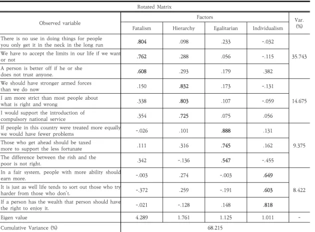 Table  1.  Exploratory  Factor  Analysis  of  Culture  Theory  (Rippl,  2002;  Brenot  et  al.,  1998)