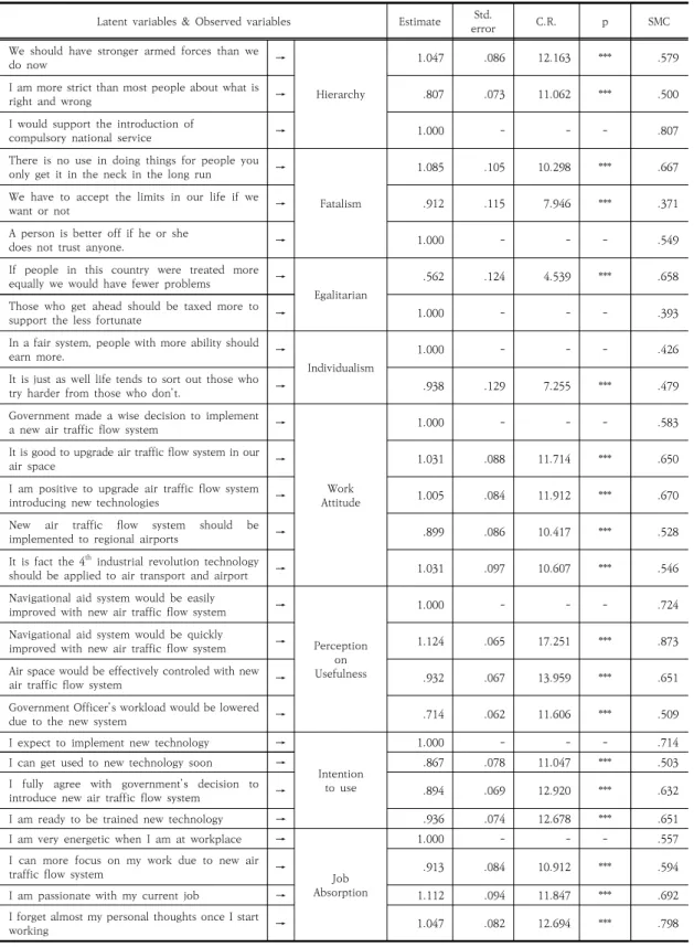 Table  2.  Confirmatory  factor  analysis  for  latent  variables