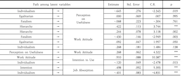 Table  3.  Path  Analysis  among  Latent  Variables  (p<.05,  ***<.01)유의확률은 .000으로 매우 우수한 수준의 적합도를 보여주었다