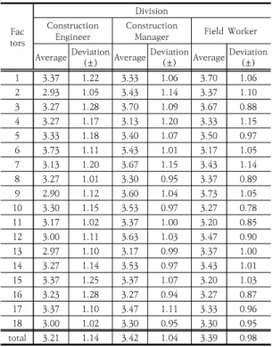 Table  7.  Survey  Results  on  the  Performance