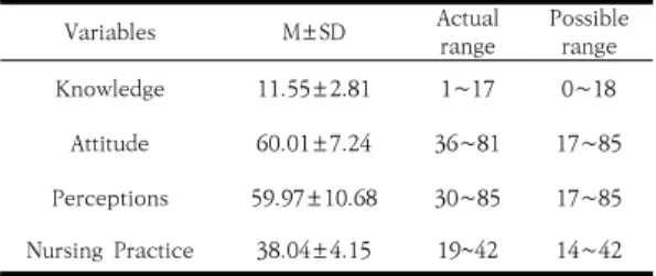 Table  1.  General  Characteristics  of  the  Study  Participants                                                ( N =144)  Variables M±SD Actual range Possible rangeKnowledge11.55±2.811∼170∼18Attitude60.01±7.2436∼8117∼85Perceptions59.97±10.6830∼8517∼85Nur