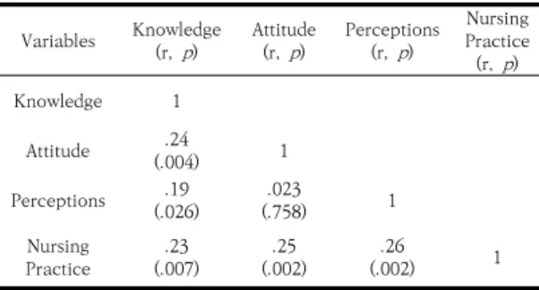 Table  4.  Correlations  among  Knowledge,  Attitude,  Perceptions,  and  Nursing  Practice      ( N =144)