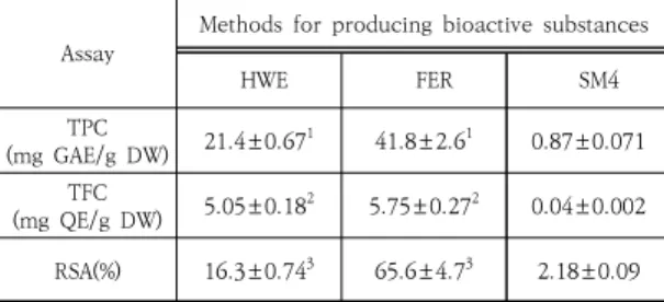 Table 2. Comparison of TPC, TFC, and RSA from HWE and  fermented  T.  coreanum.
