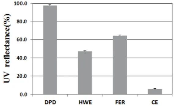 Table  3.  Comparison  of  TIA  and  CIA  from  HWE  and  fermented  T.  coreanum . 3.6  자외선  차단량  평가 현재 자외선 차단 효과를 가지는 천연물 성분으로 인 삼 줄기세포 배양물, 석류, 대황, 황련, 마황과 같은 육상  식물 추출물과 애기풀가사리, 돌가사리, 감태, 애기마디 잘록과  같은  해조류를  이용한  다양한  소재가  개발되고  있다[25]