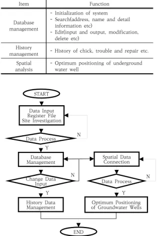 Table  4.  Main  items  of  database  management   