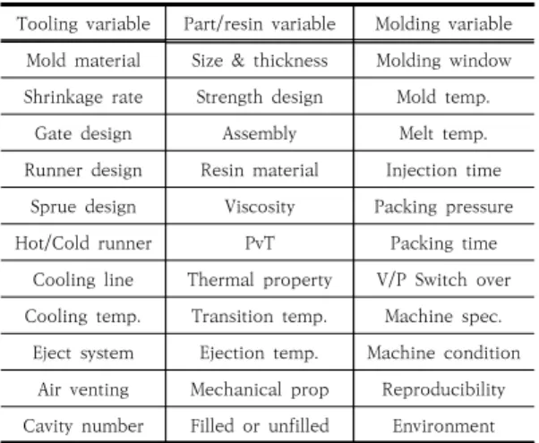 Table 2와 같이 제한된 시간에 전역적인 조건을 검토 하기  위해  지난  연구에서는  직교배열  (Orthogonal  Array)에  따른  L108의  108  실험점을  생성하여  학습하