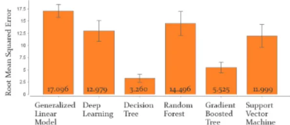 Fig.  3.  Compare  of  machine  learning  algorithms  of  sum  X 사출 성형 압력 예측 성능 평가 결과 Decision-tree 가 가장 예측 성능이 좋았으며 RMSE값은 1.24MPa으로  사출압력의  평균이  67.8MPa일  때  예측  값이  평균대비  1.83%의 변동성을 가져 양호한 신뢰 수준을 나타내고 있 다