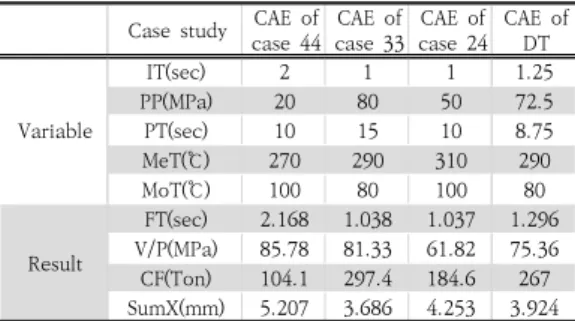 Fig.  15.  Modified  Decision-tree  result  of  pressure  at  V/P  switch  over  Maximal  Depth  4