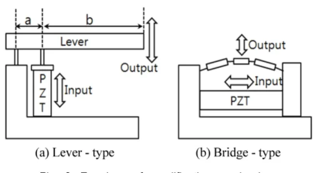 Fig. 1. Diagram of vertical micropositioning stage