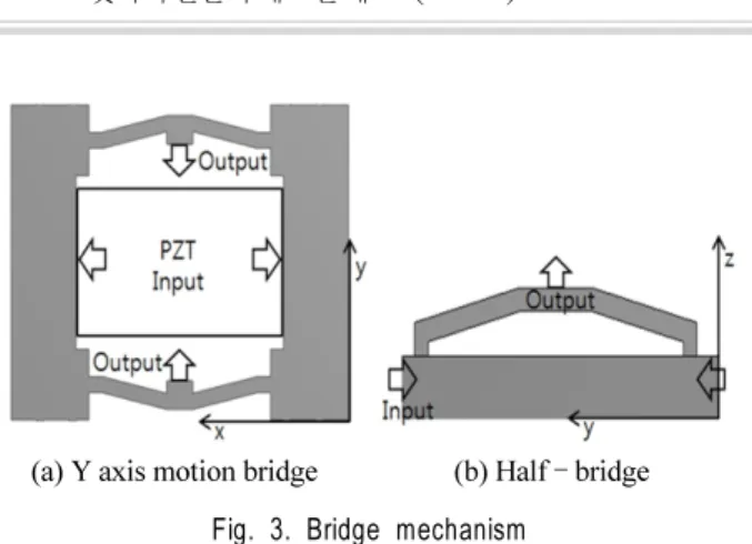 Fig. 4. Kinematic model of bridge-type amplification mechanism 2.3  Amplification  structure  of  Bridge-type 