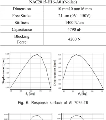 Fig. 7. Response surface of ABS