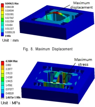 Fig. 9. Maximum Stress