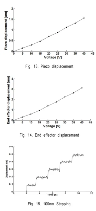 Fig. 13. Piezo displacement