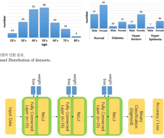 Fig. 1. Personnel Distribution of datasets.