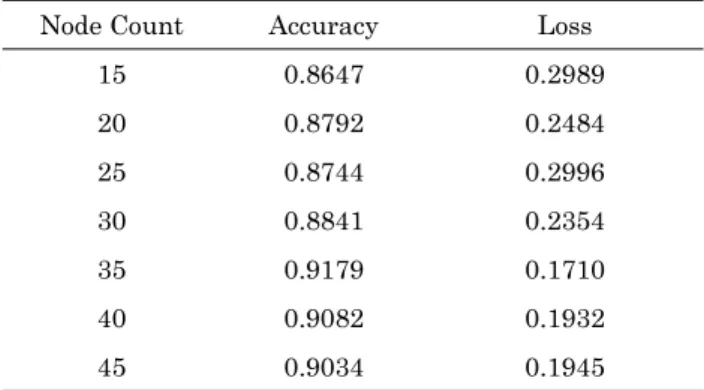 Table 1. Classification result of training set by node count in hidden layer