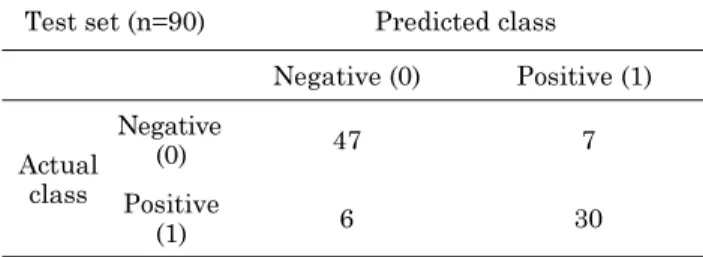 표 3. 테스트 집합 결과의 오차 행렬 Table 3. Result of confusion matrix