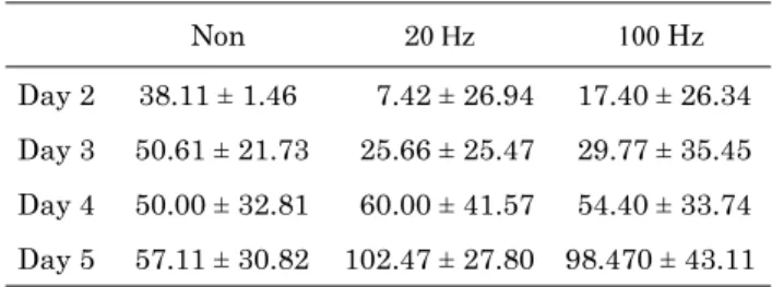 Table 4. MST recovery rate for each group